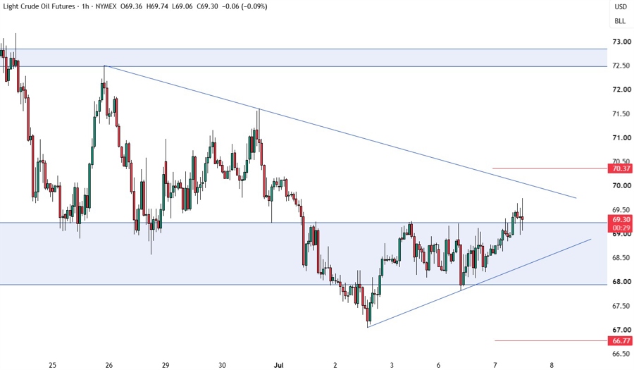Crude oil