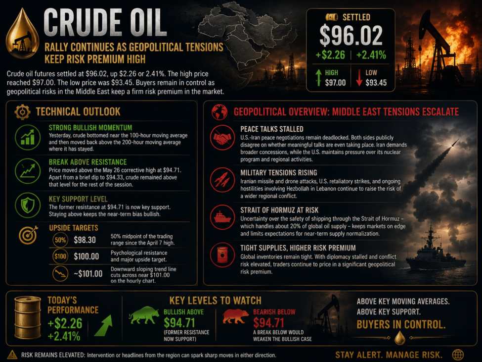 Crude oil futures settled at $96.02 up 2.41%