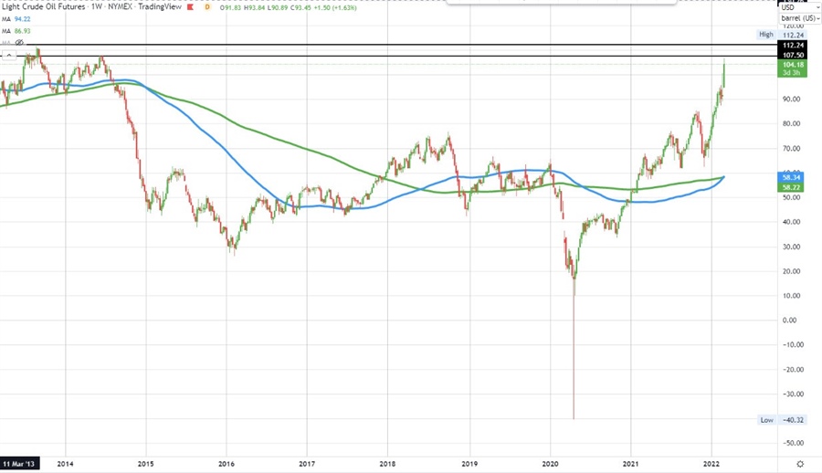 Crude oil
