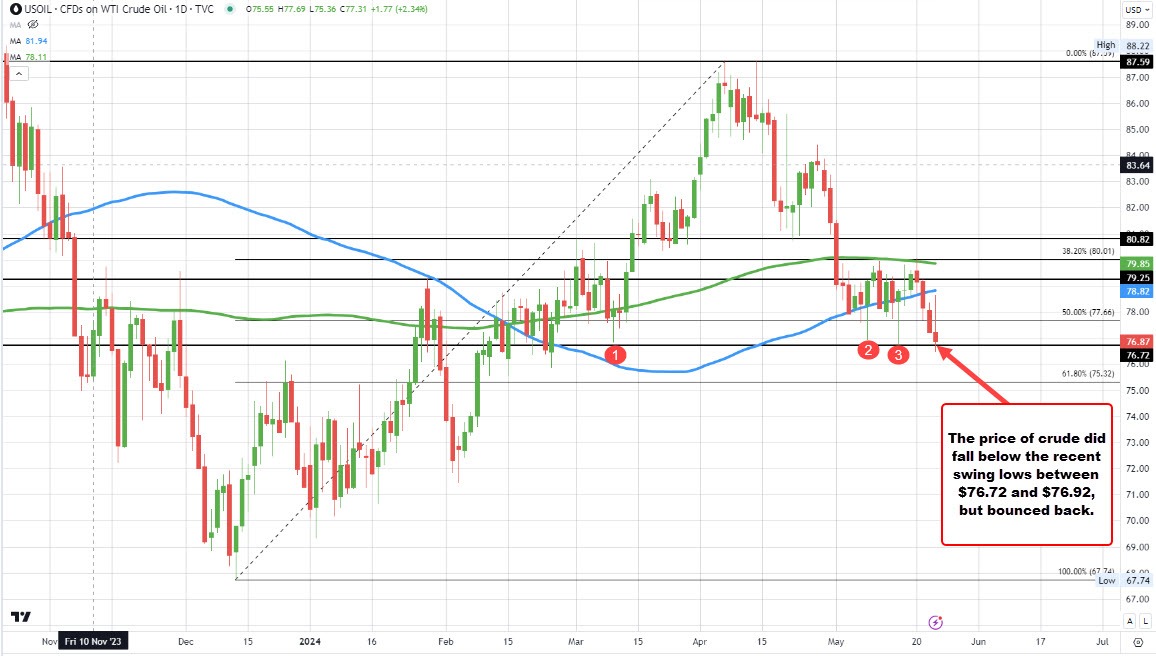 Crude oil