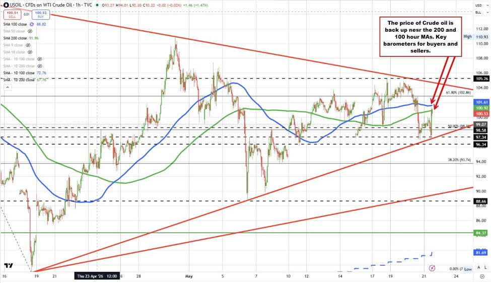 The USD is mostly higher(modestly) to start the No American session.What next technically? | investingLive