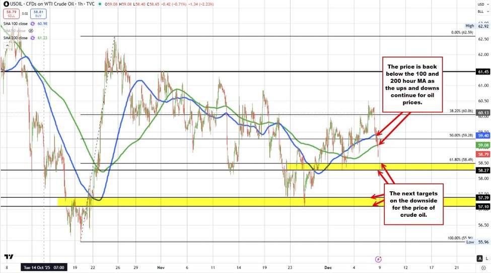 Crude oil futures settle at .88 | investingLive