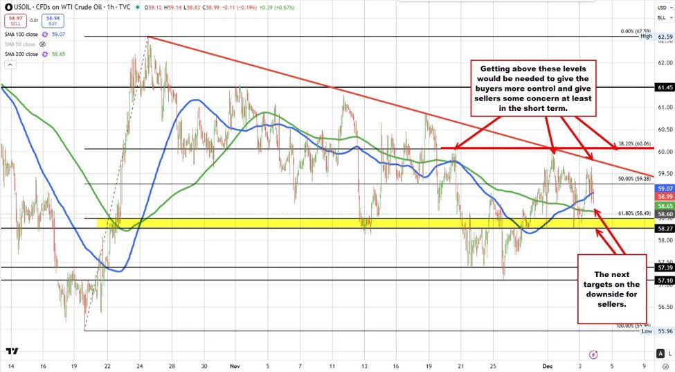 Crude oil futures settle at .95 | investingLive