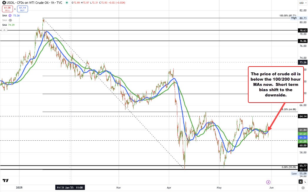 Crude oil