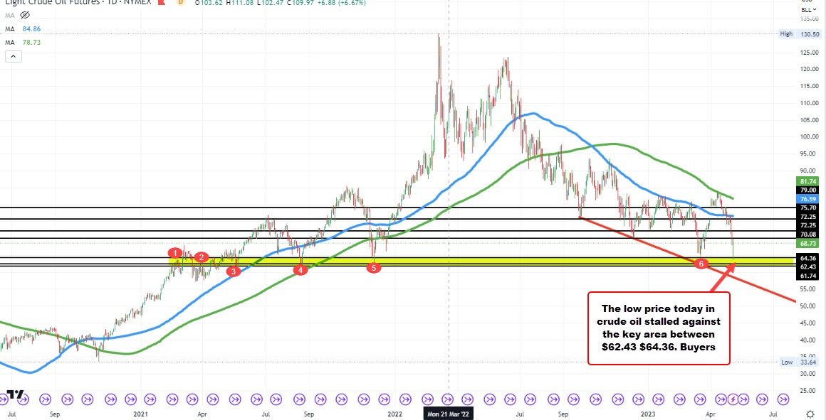 Crude oil