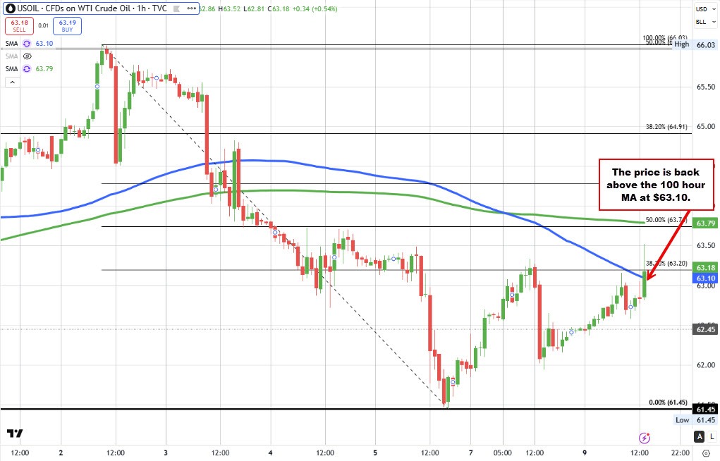 Crude oil