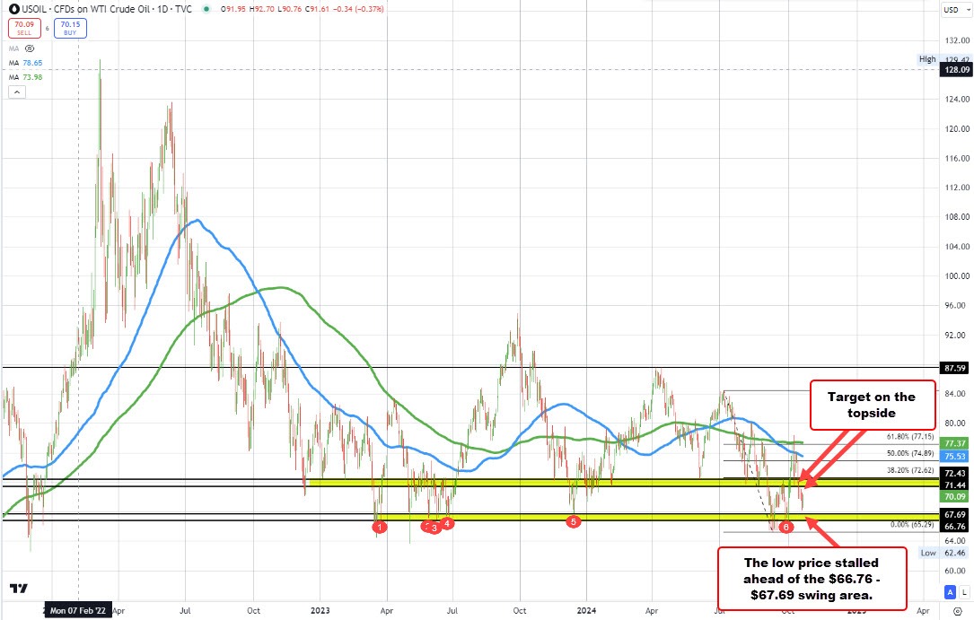 Crude oil