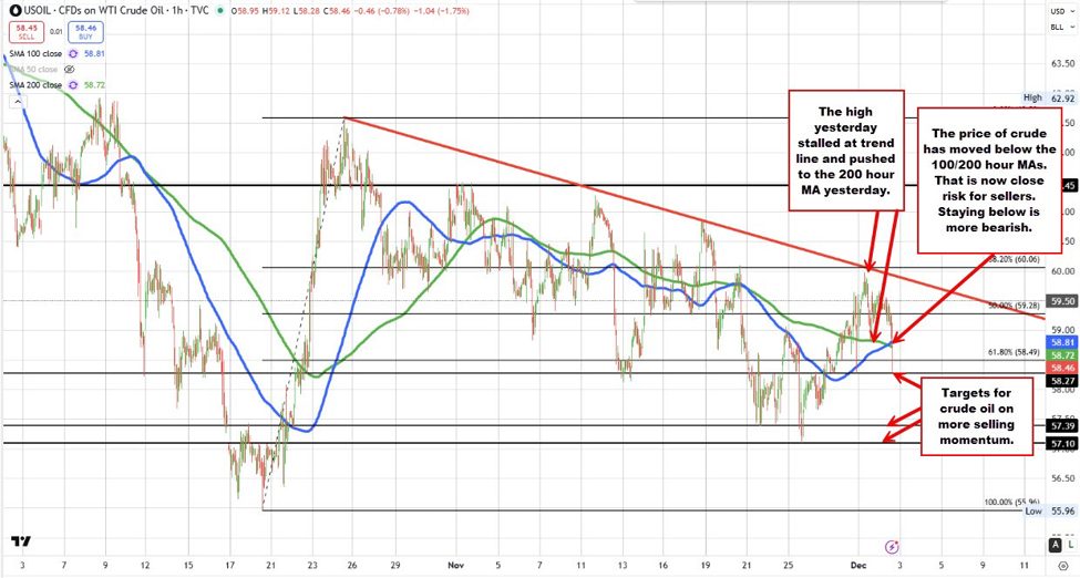 Crude oil moves to new session lows. Down close to  on the day | investingLive
