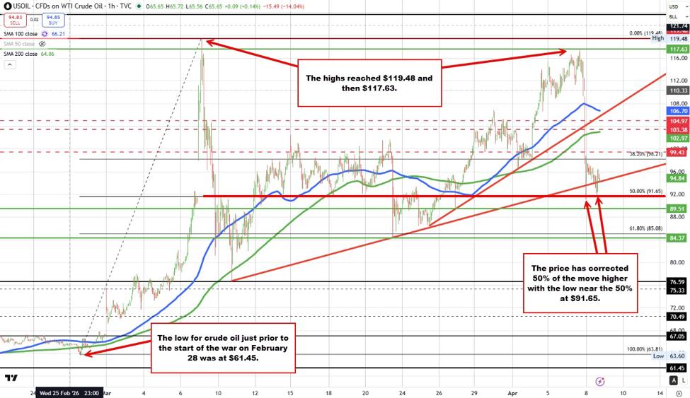 Oil has retraced 50% of the move up from the Iran War