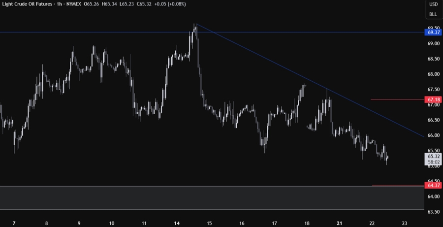Crude oil