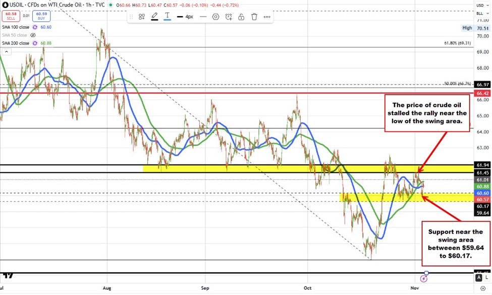 Crude oil settles at .56 | investingLive