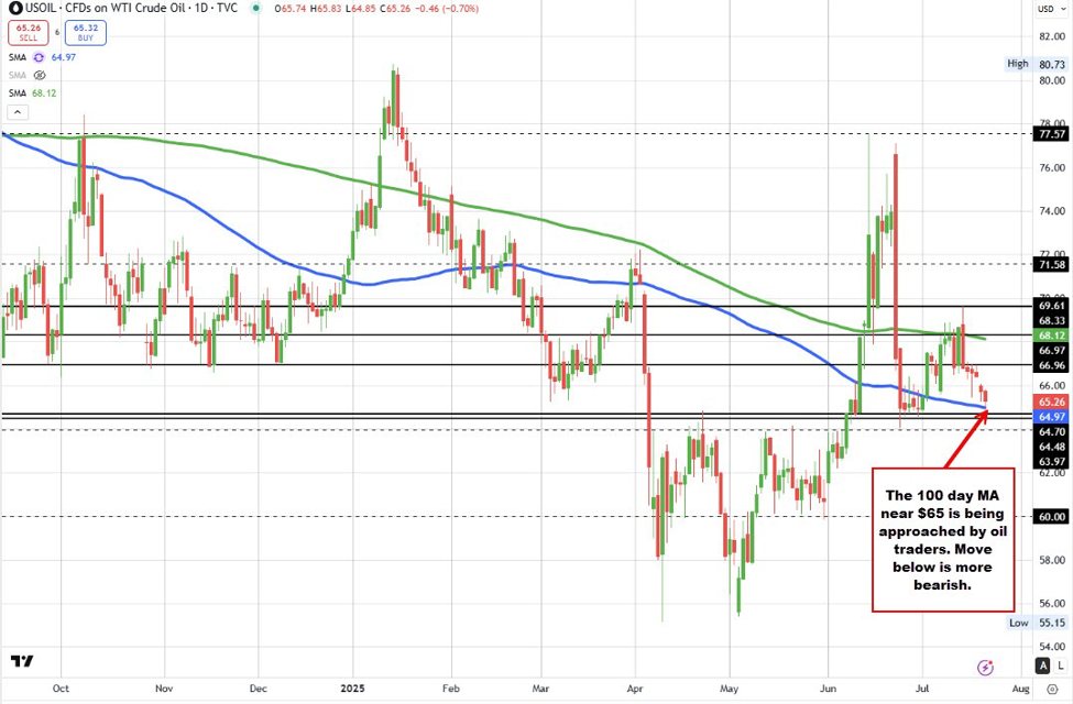 Crude oil is trading down toward its 100 day moving average | investingLive