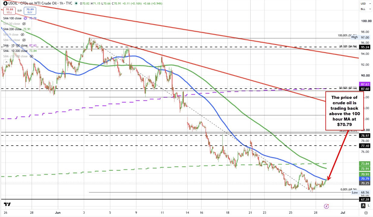 Crude oil