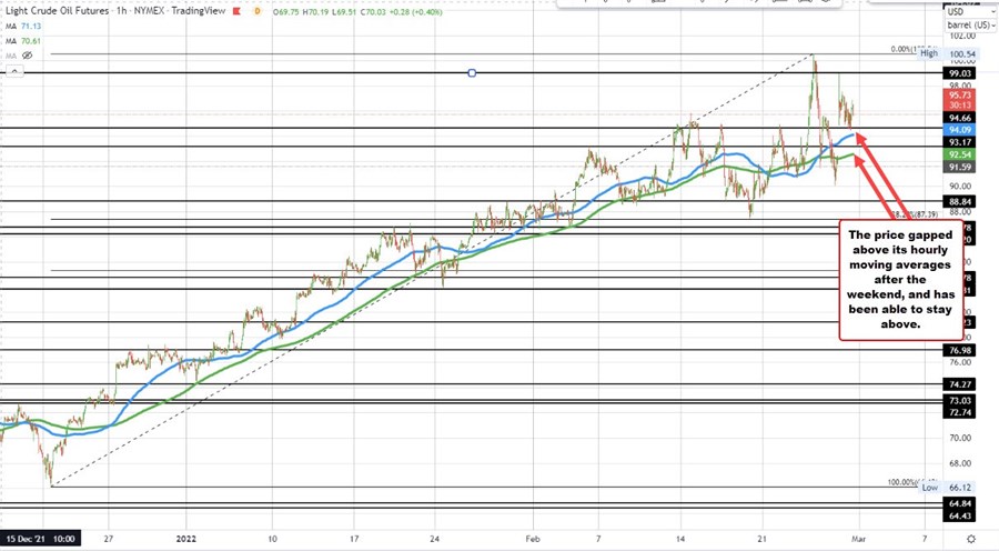 Crude oil