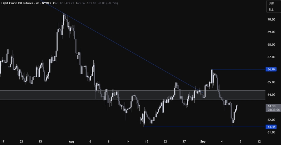 Crude oil