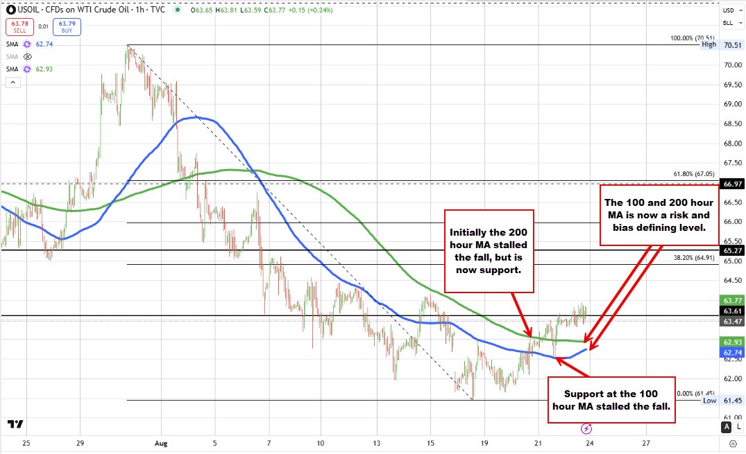 Crude oil