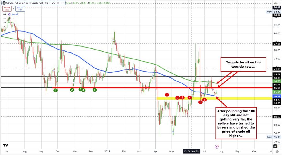 Crude oil futures settle at .03 a barrel. Seller give up for now. | investingLive