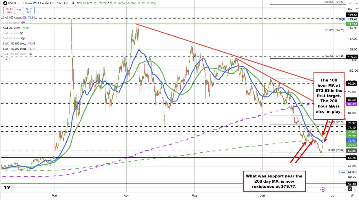 Crude oil