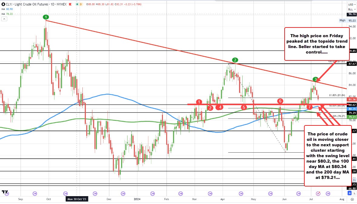 Crude oil