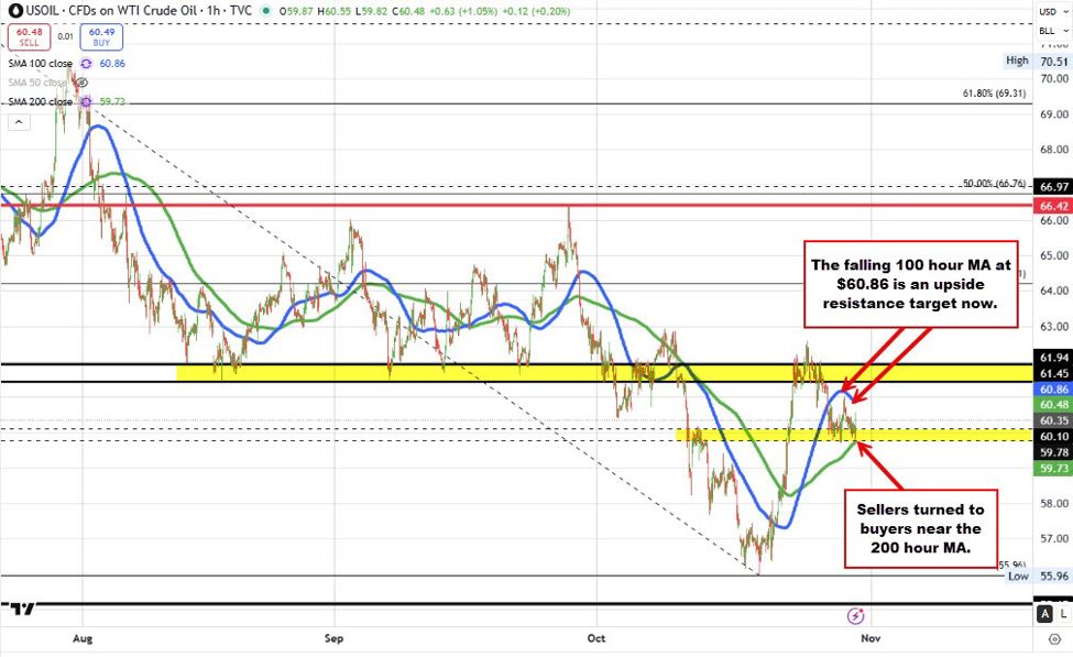 Crude oil is back to the upside. Trades near highs for the day | investingLive