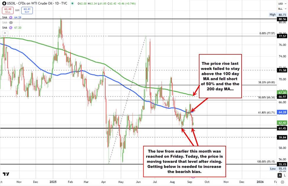 Crude oil higher on the day but off loftier levels | investingLive