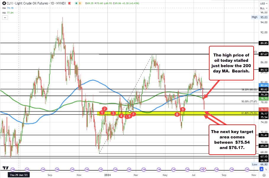 Crude oil