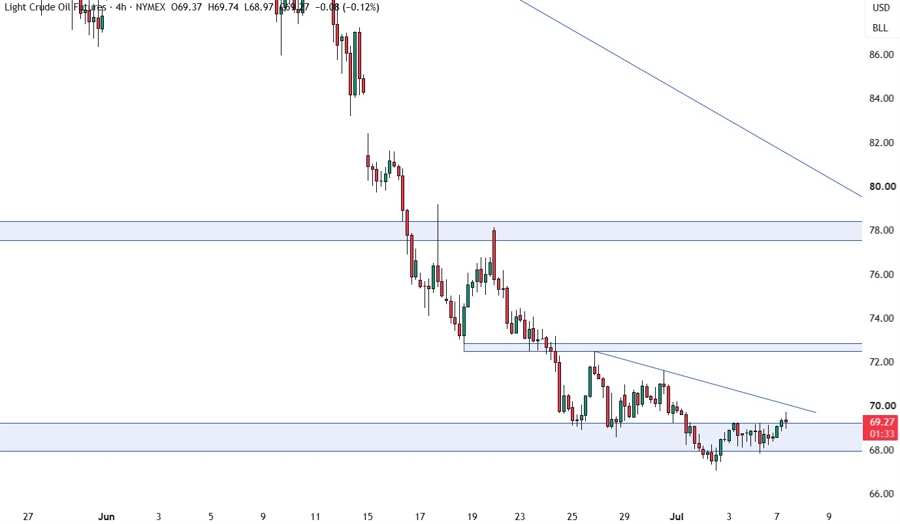 Crude oil