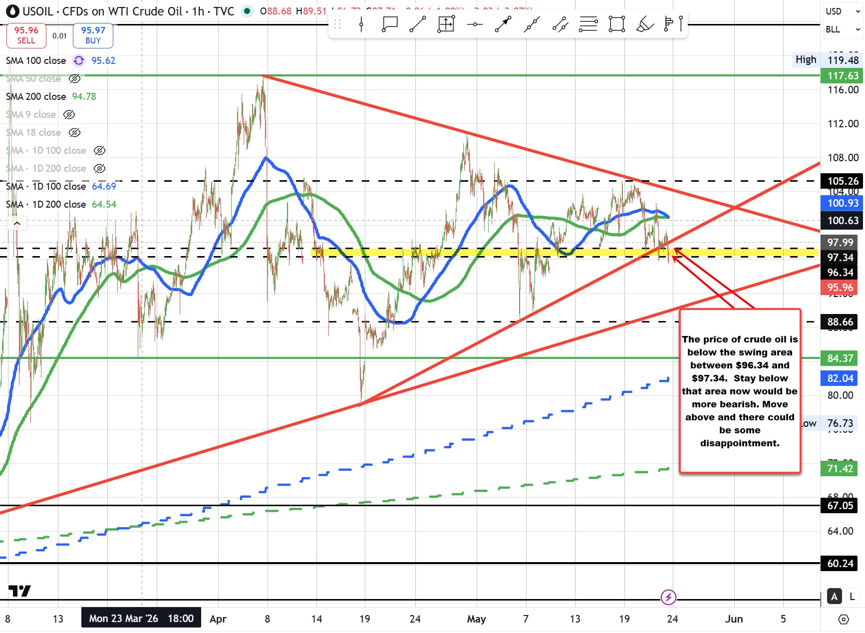 Crude oil