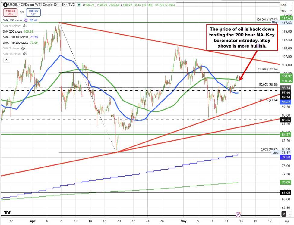 The market is regular/doing higher via the CPI shock