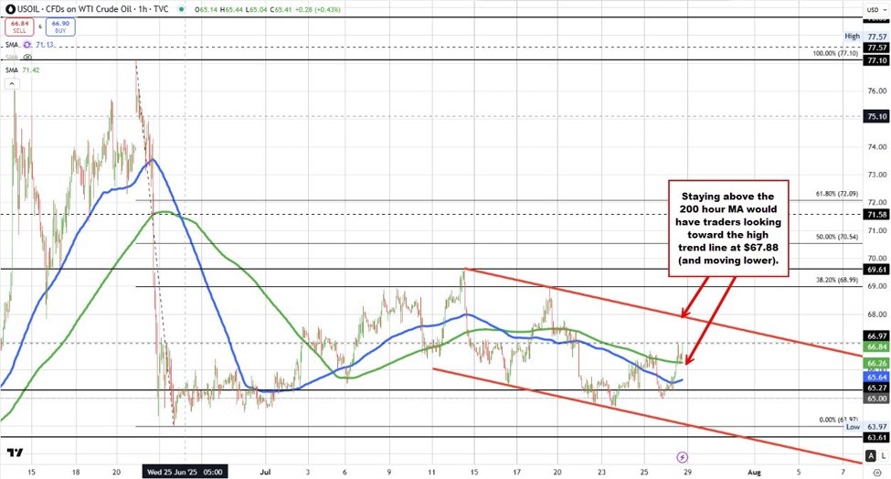 Crude oil futures settle at .71 | investingLive