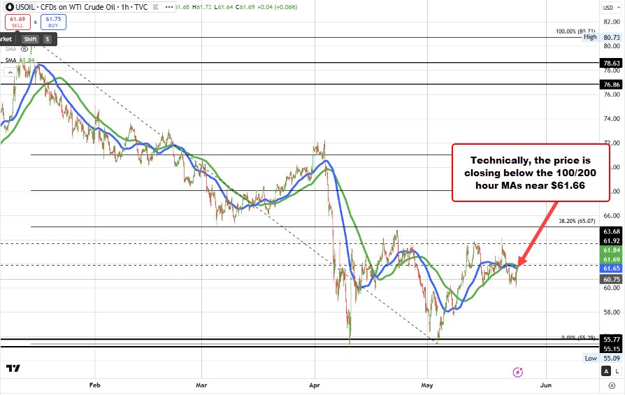 Crude oil