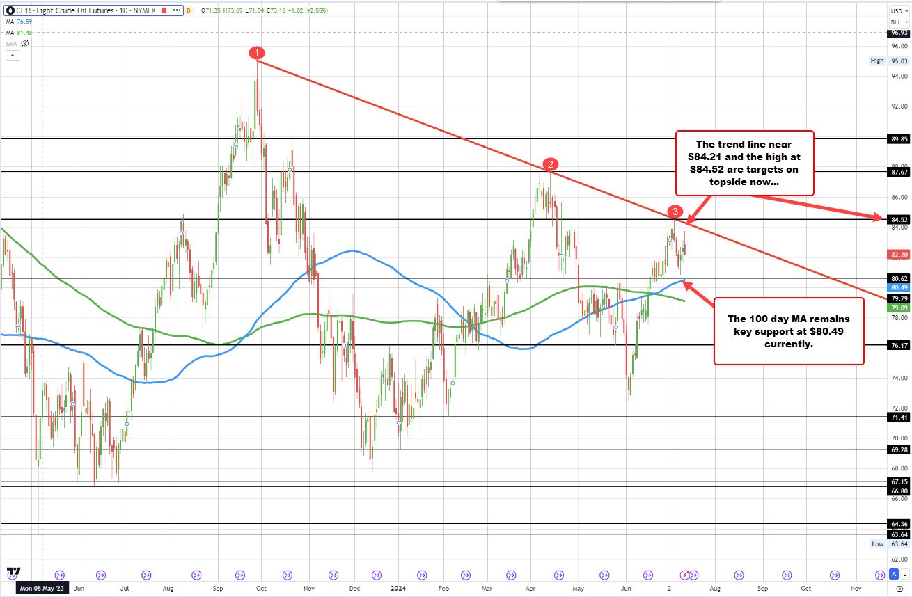 Crude oil