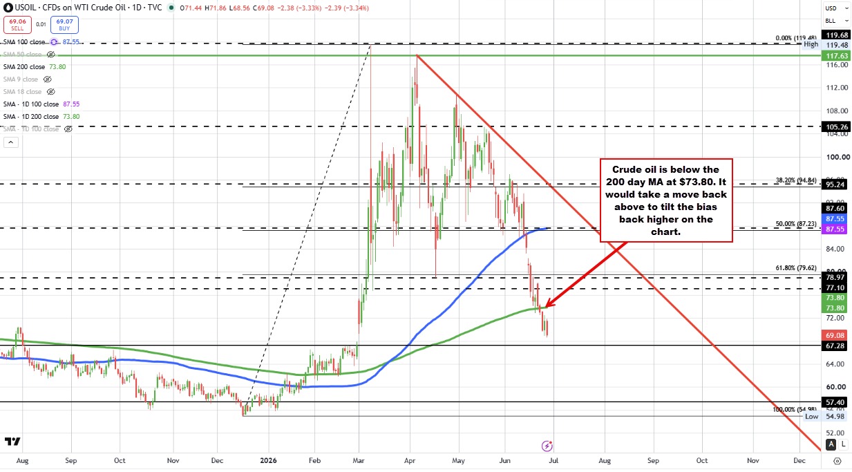 Crude oil