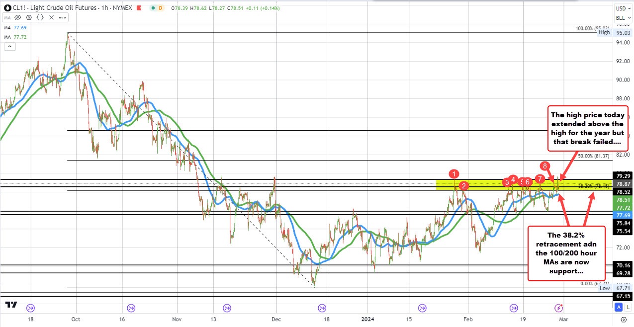 Crude oil