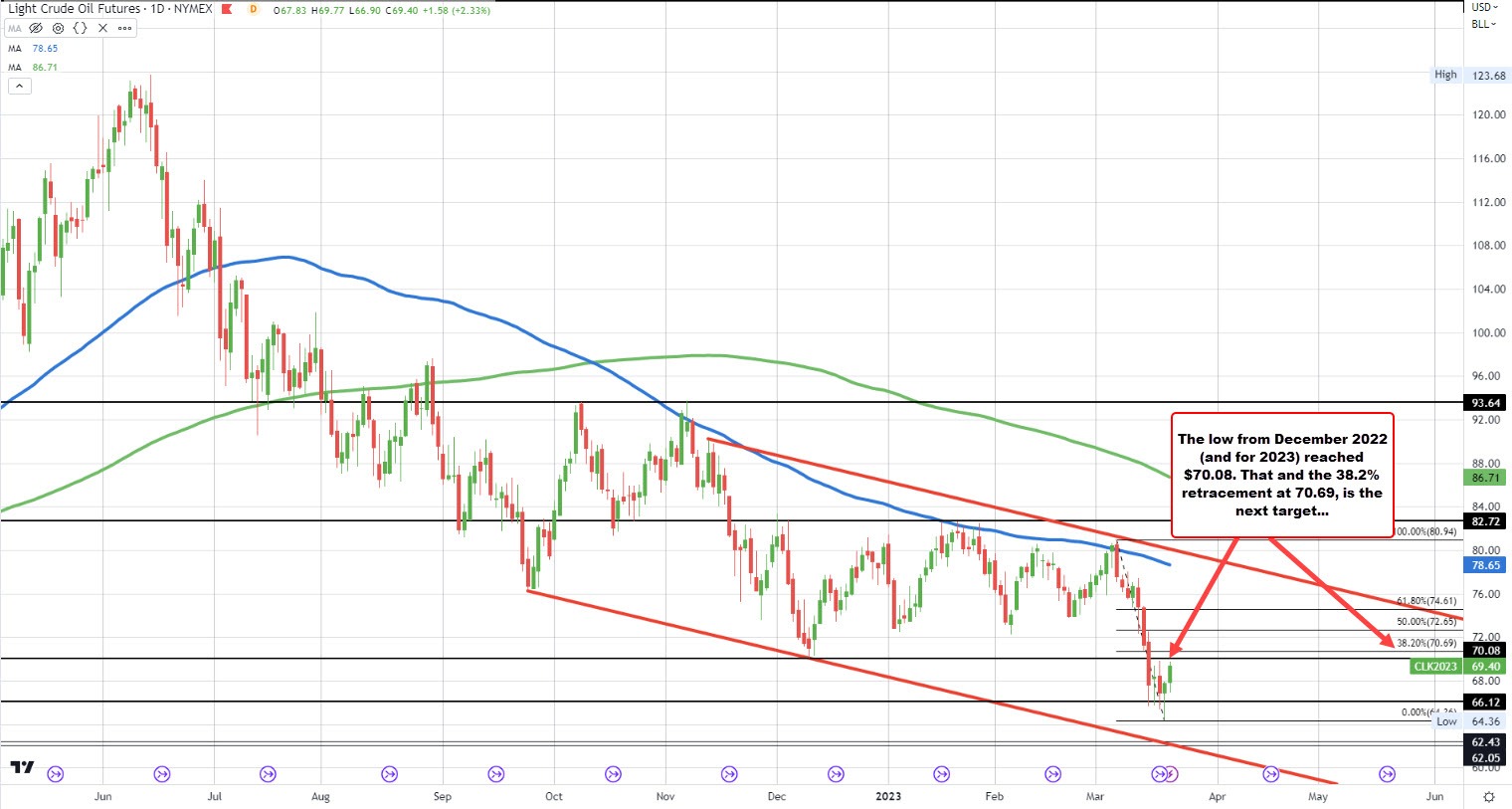 Crude oil