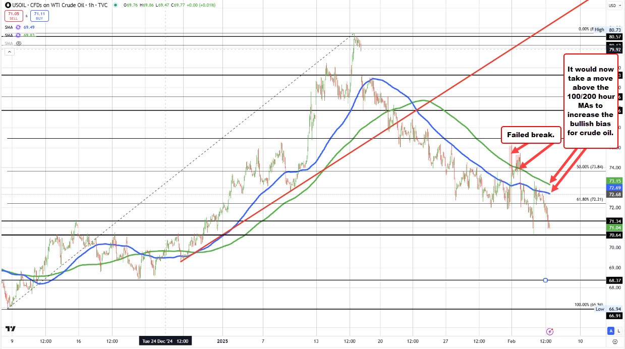 Crude oil