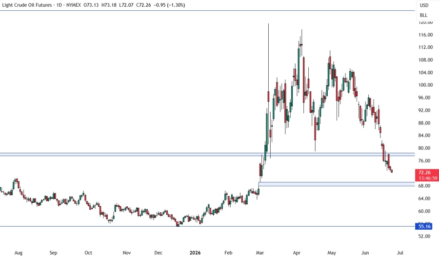 Crude oil