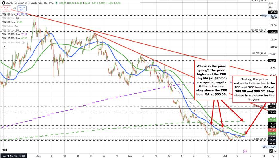 Crude oil is showing a bullish technical heartbeat | investingLive