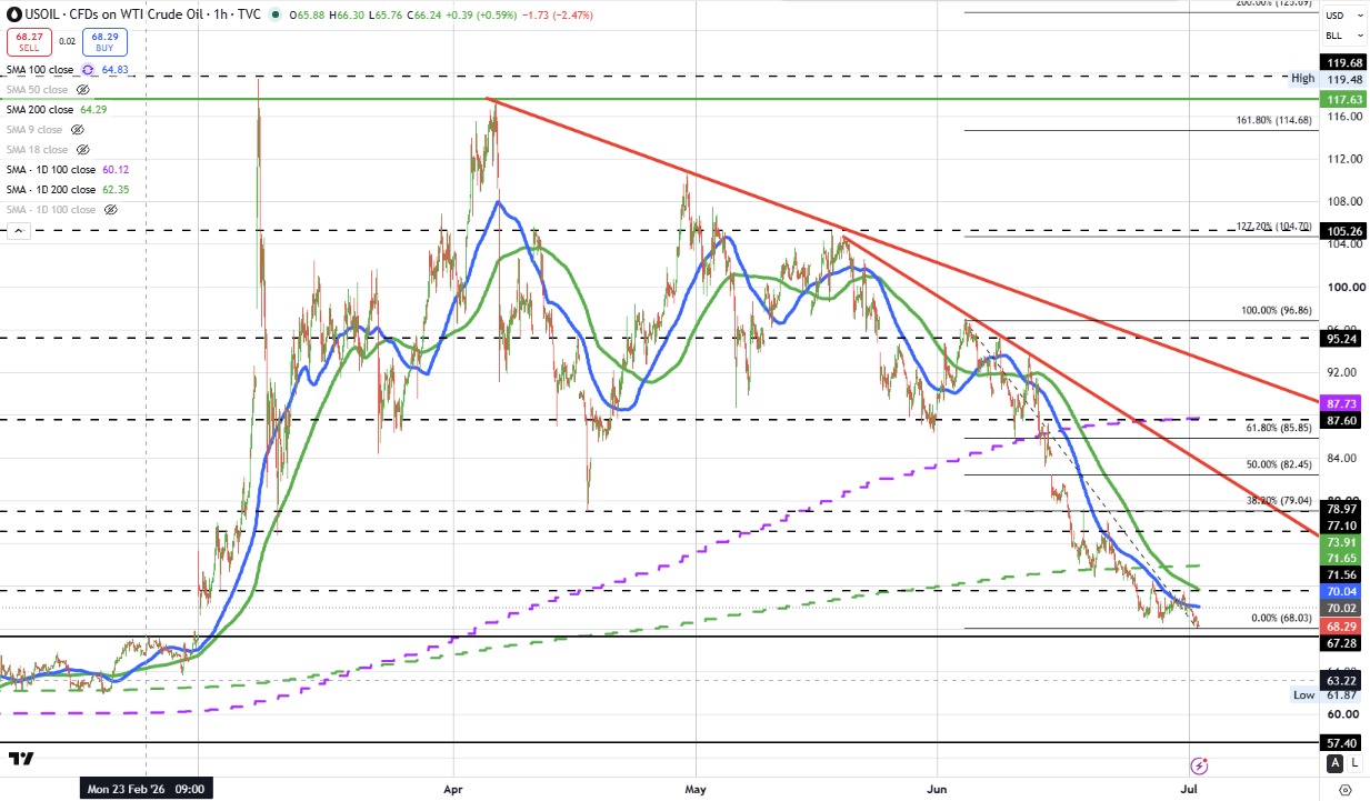 Crude oil