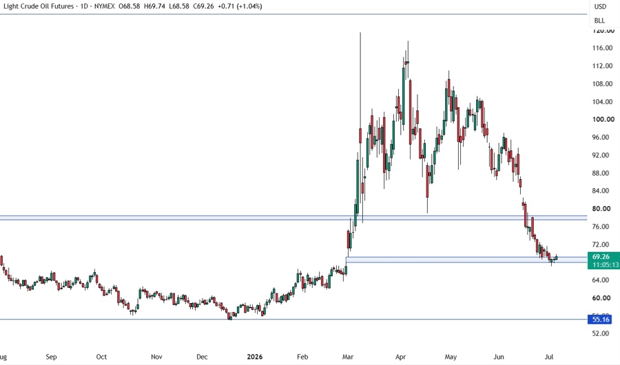 Crude oil