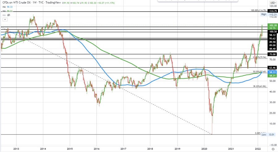 Crude oil