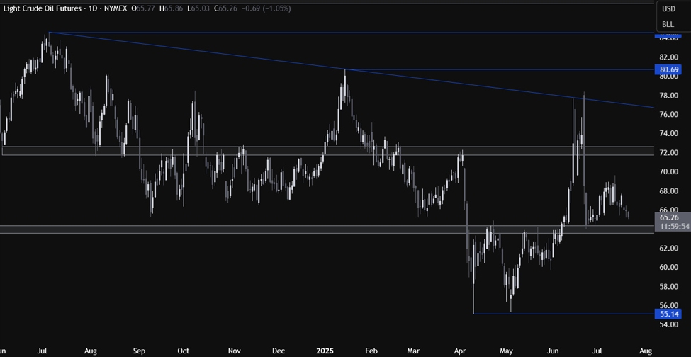 Crude Oil Technical Analysis - We continue to range above a key support | investingLive