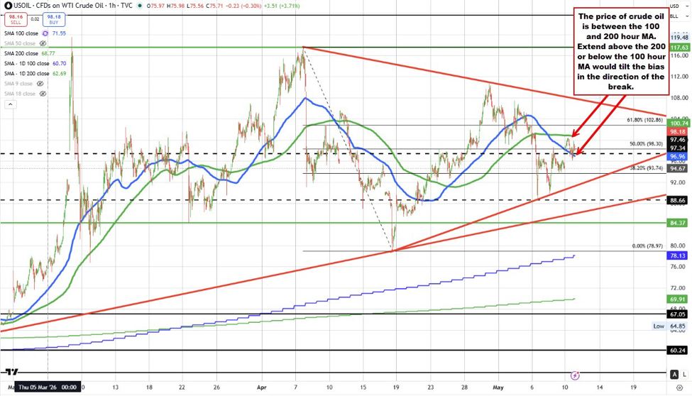 Crude oil futures settle at $98.07 Crude oil futures settle at $98.07