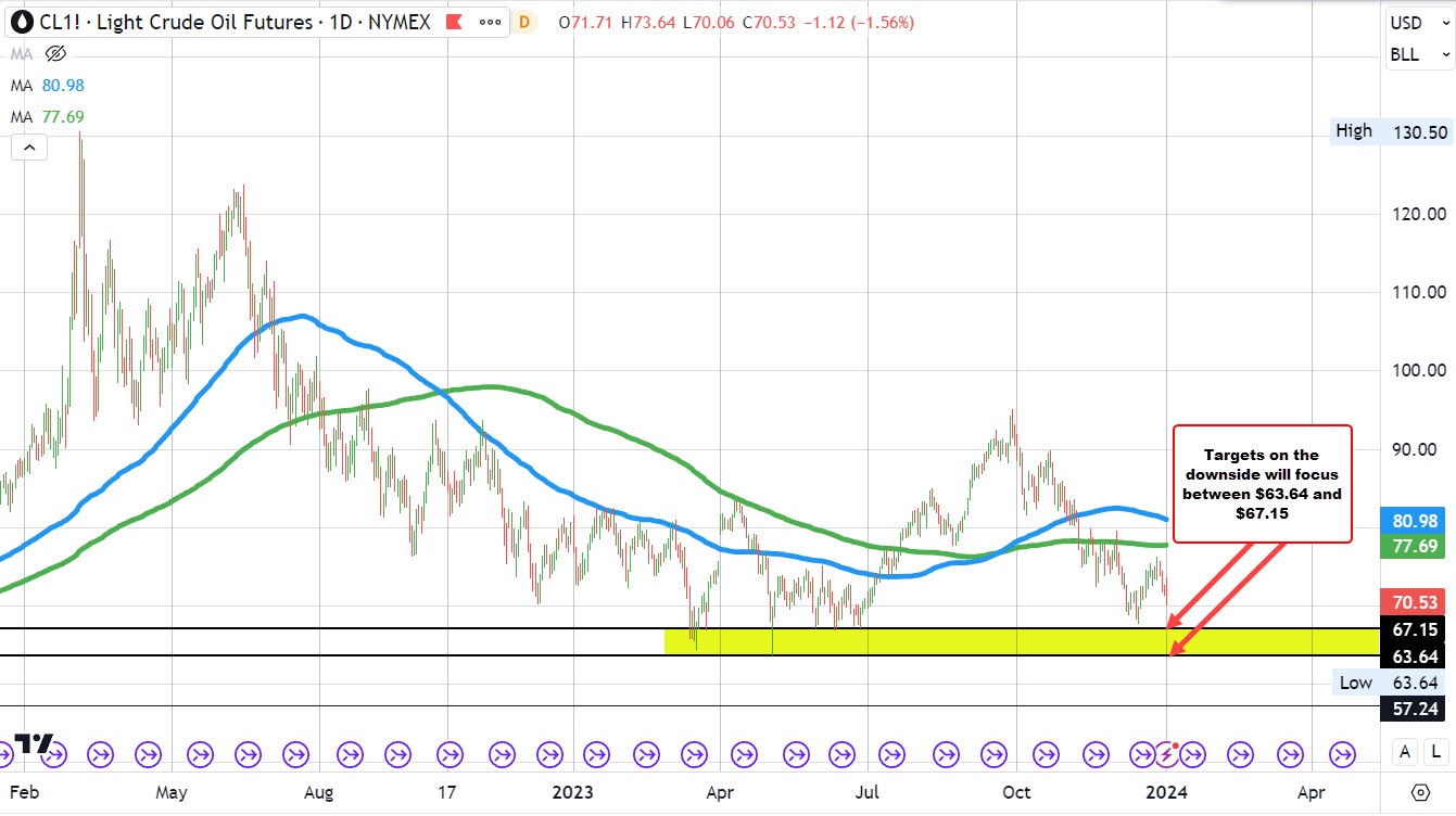 Crude oil