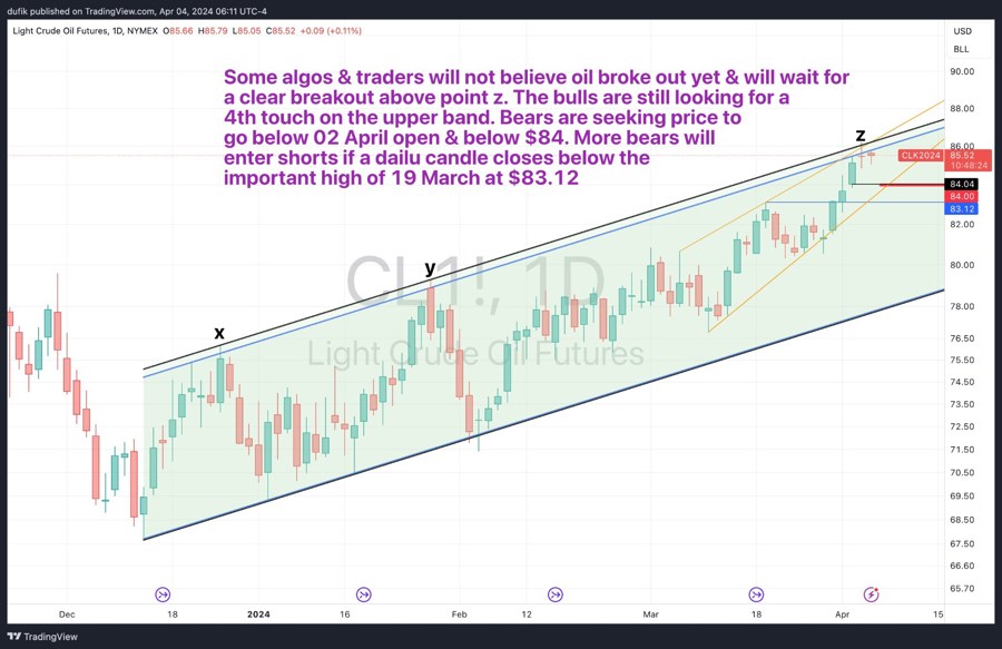Crude still navigates pivotal points; traders eye Z-breakout.