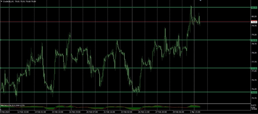Crude oil H1 chart