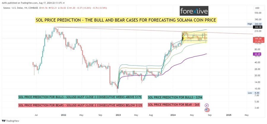 Crypto Solana (SOL) Price Prediction: Bullish vs. Bearish Scenarios, weeekly chart