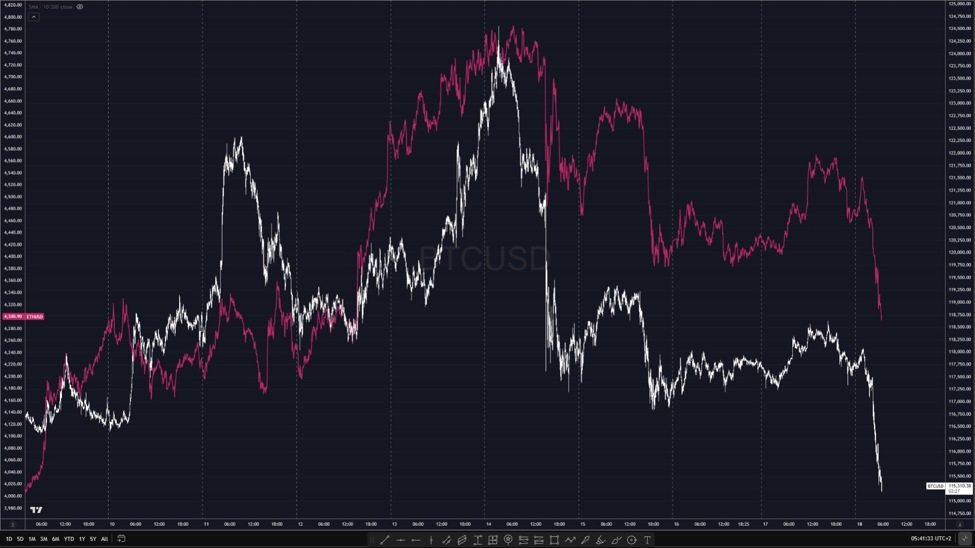 Crypto continuing to give back some of its recent gains | investingLive