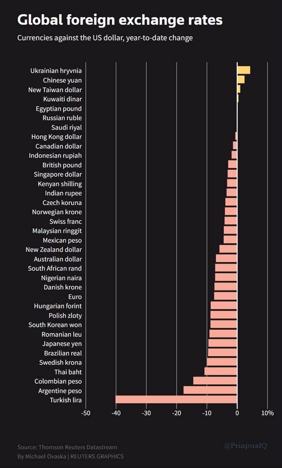 Currencies against the US dollar, year-to-date change