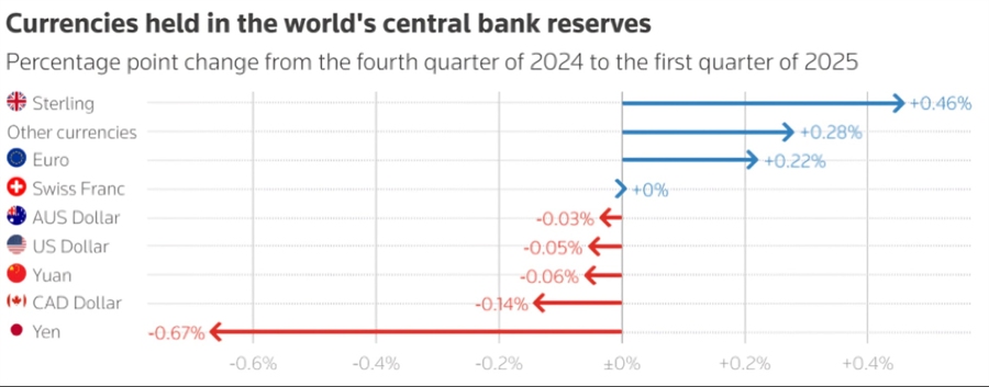 Currency Composition of Official Foreign Exchange Reserves